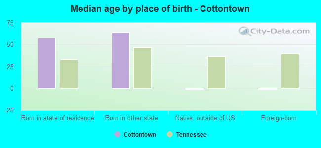 Median age by place of birth - Cottontown