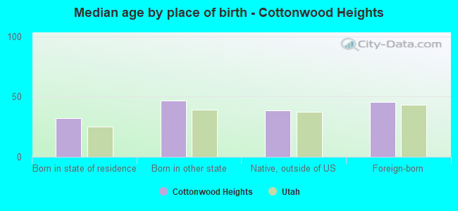 Median age by place of birth - Cottonwood Heights