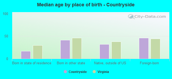 Median age by place of birth - Countryside