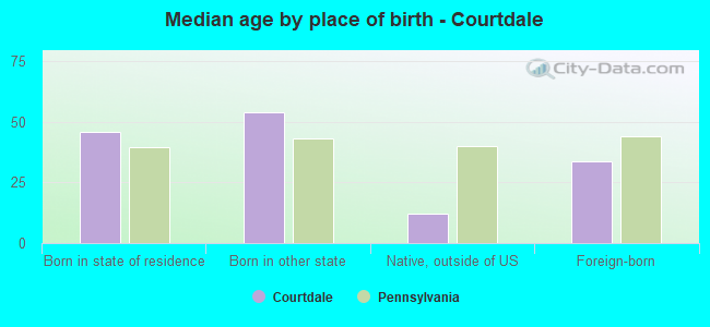 Median age by place of birth - Courtdale