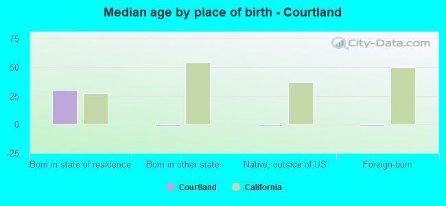Median age by place of birth - Courtland
