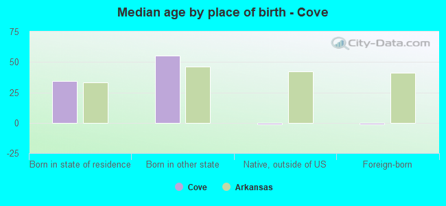 Median age by place of birth - Cove