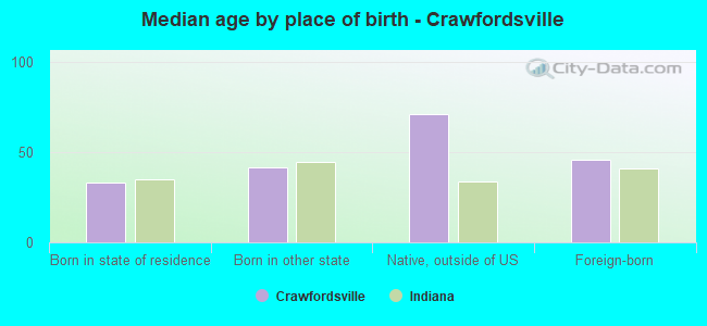 Median age by place of birth - Crawfordsville