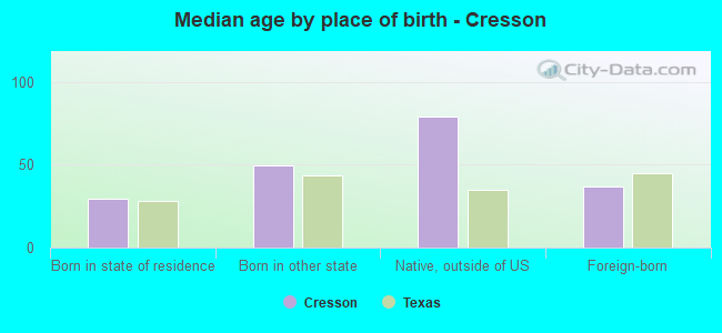 Median age by place of birth - Cresson