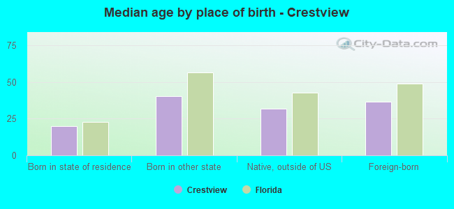 Median age by place of birth - Crestview