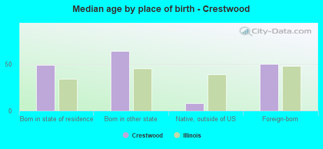 Median age by place of birth - Crestwood