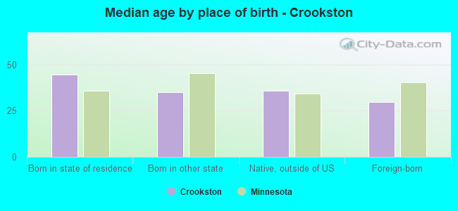 Median age by place of birth - Crookston