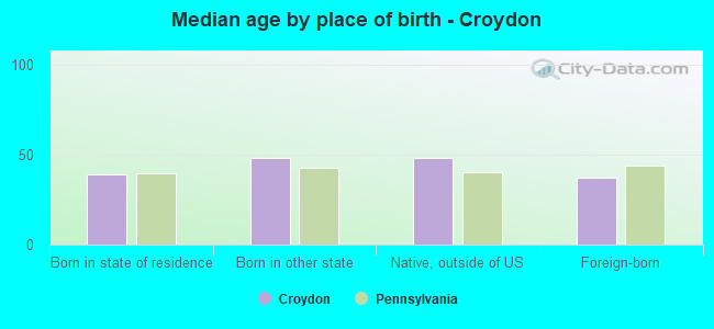 Median age by place of birth - Croydon