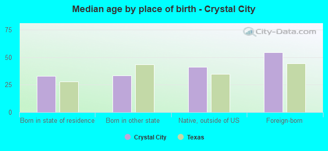 Median age by place of birth - Crystal City