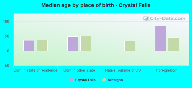 Median age by place of birth - Crystal Falls