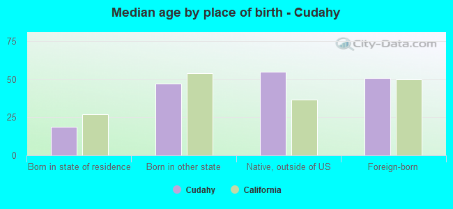Median age by place of birth - Cudahy