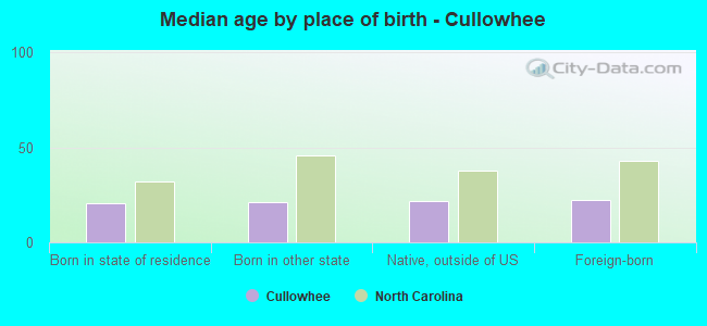 Median age by place of birth - Cullowhee