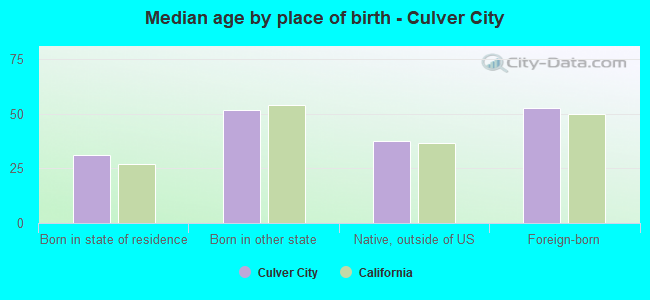 Median age by place of birth - Culver City