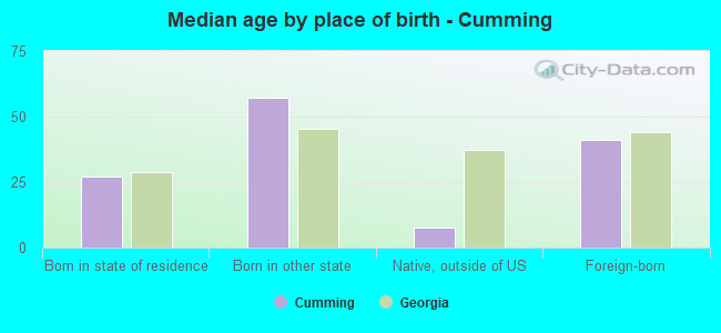 Median age by place of birth - Cumming
