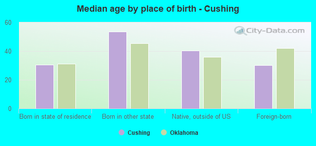 Median age by place of birth - Cushing