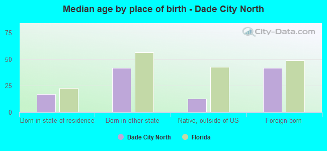 Median age by place of birth - Dade City North