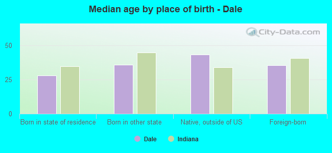 Median age by place of birth - Dale