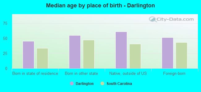 Median age by place of birth - Darlington