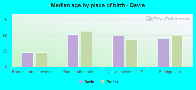 Median age by place of birth - Davie