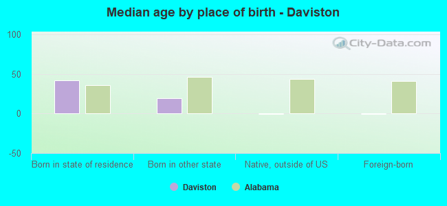Median age by place of birth - Daviston