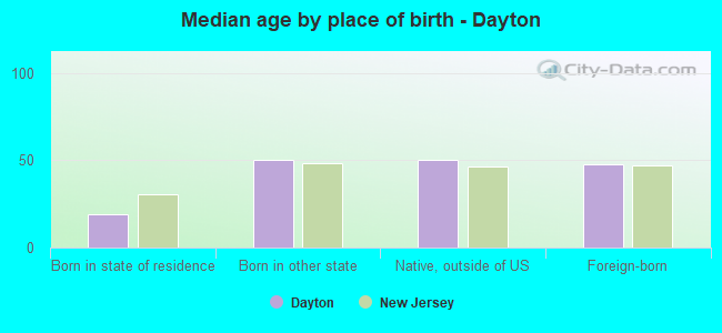 Median age by place of birth - Dayton