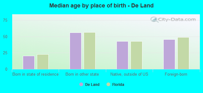 Median age by place of birth - De Land