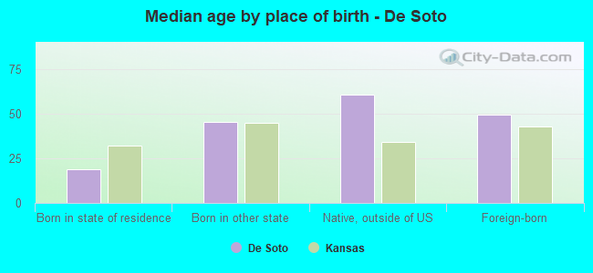 Median age by place of birth - De Soto
