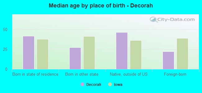 Median age by place of birth - Decorah