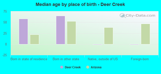 Median age by place of birth - Deer Creek