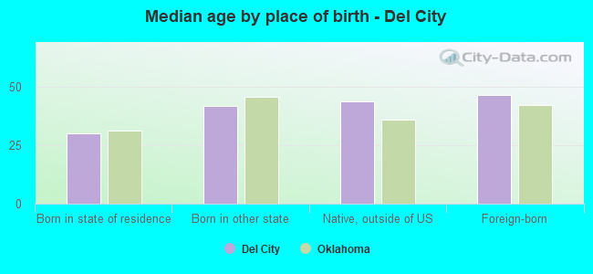 Median age by place of birth - Del City