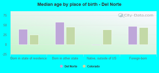 Median age by place of birth - Del Norte