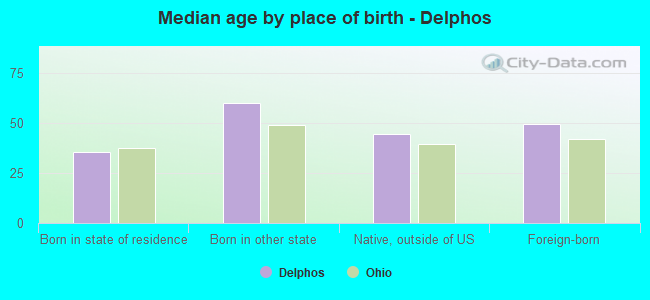 Median age by place of birth - Delphos