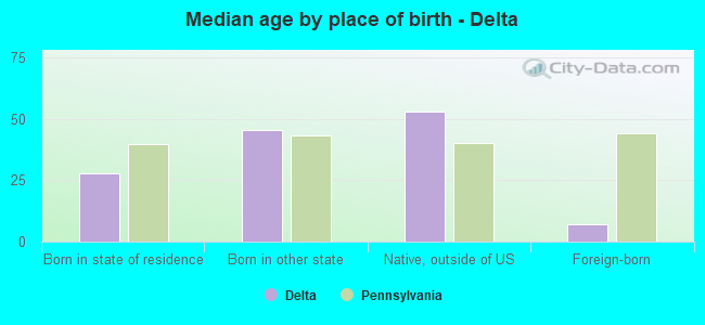 Median age by place of birth - Delta