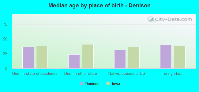 Median age by place of birth - Denison