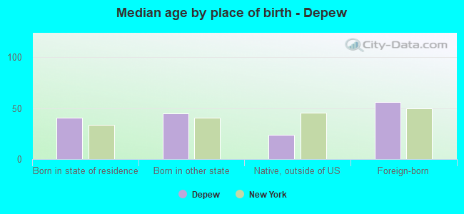 Median age by place of birth - Depew