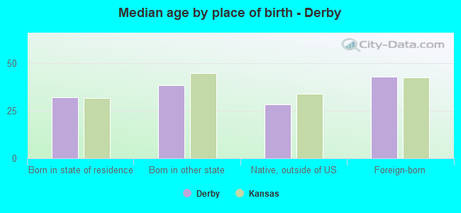 Median age by place of birth - Derby