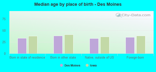 Median age by place of birth - Des Moines