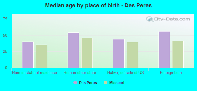 Median age by place of birth - Des Peres