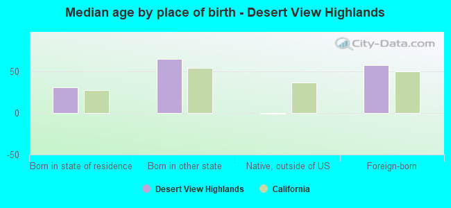 Median age by place of birth - Desert View Highlands