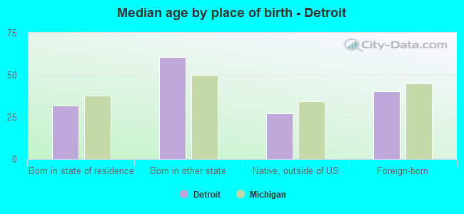 Median age by place of birth - Detroit