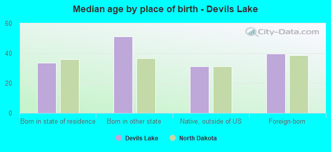 Median age by place of birth - Devils Lake