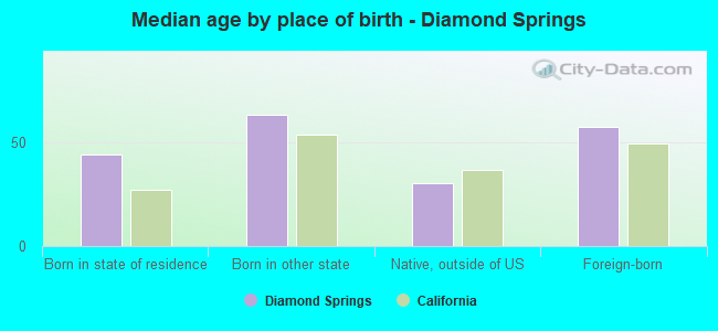 Median age by place of birth - Diamond Springs