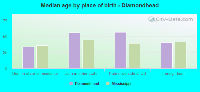 Median age by place of birth - Diamondhead