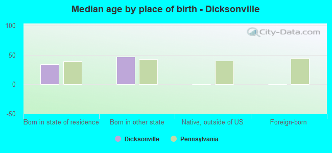 Median age by place of birth - Dicksonville