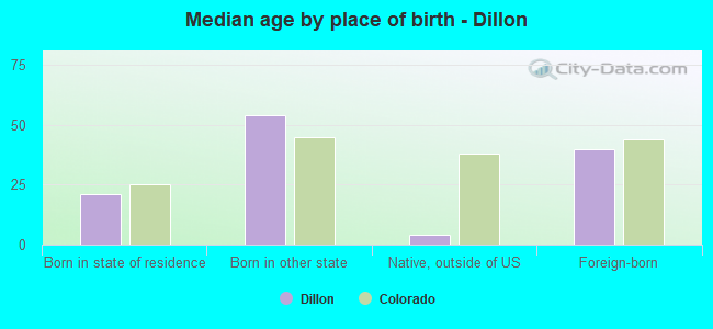 Median age by place of birth - Dillon