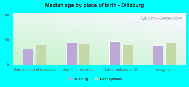 Median age by place of birth - Dillsburg