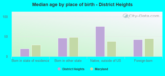 Median age by place of birth - District Heights