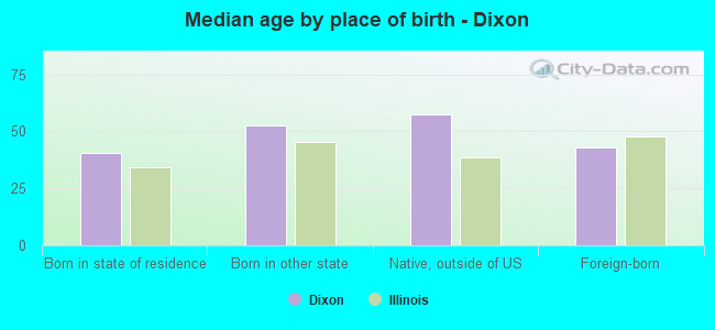 Median age by place of birth - Dixon