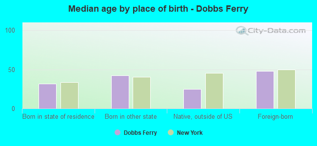 Median age by place of birth - Dobbs Ferry