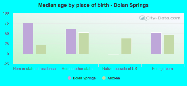 Median age by place of birth - Dolan Springs